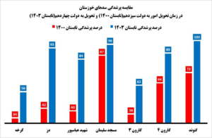 سدهای استان خوزستان چقدر آب دارند؟ | پایگاه خبری خوزنگار